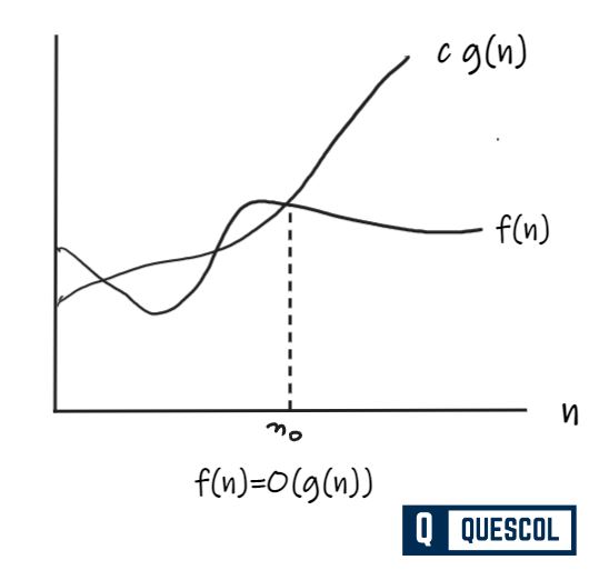 Graph showing f(n) bounded above by c*g(n)