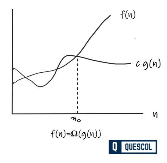Graph showing f(n) bounded below by c*g(n)