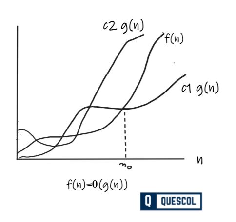 Graph showing f(n) bounded both above and below by constant multiples of g(n)