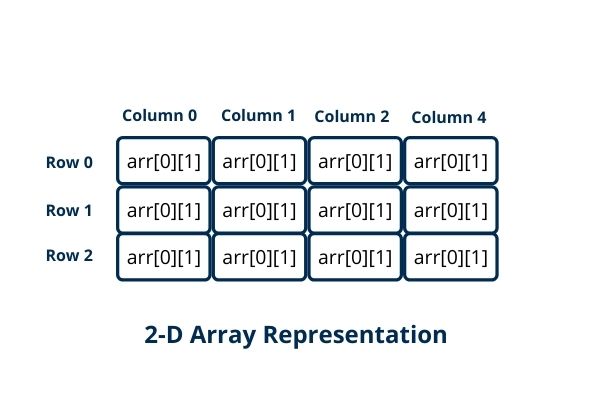 Visual representation of a 2D array with rows and columns