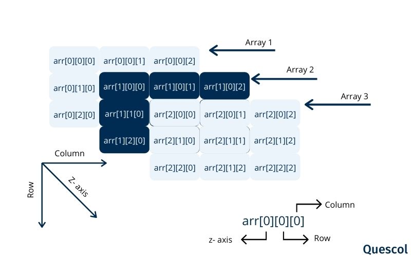 Visual representation of a 3D array with depth, rows, and columns