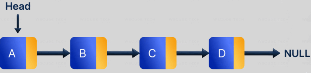 Singly Linked List structure showing nodes with data and next pointers