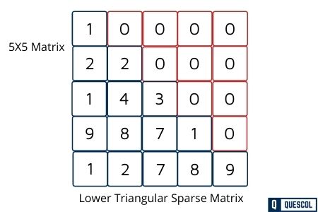 Lower Triangular Matrix / Sparse Matrix