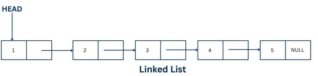 Visual representation of a singly linked list with nodes containing values 1 through 5