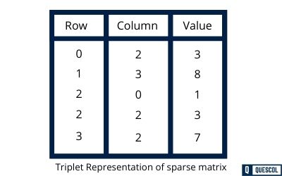 Triplet representation of sparse matrix
