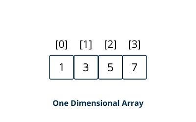 Visual representation of a one-dimensional array showing elements in a single row