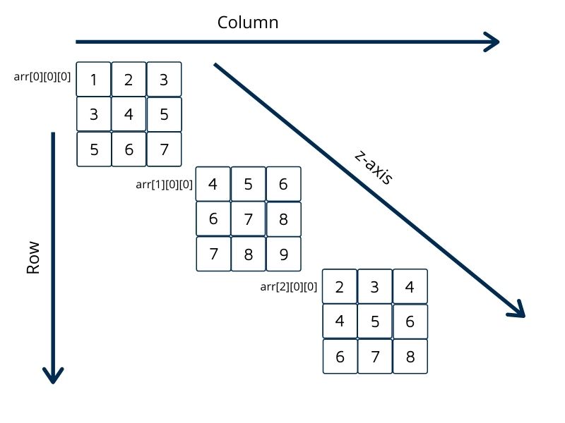 3D array visualization showing row-major order across layers