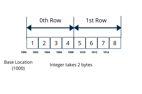 Memory layout showing row-major storage of 2D array