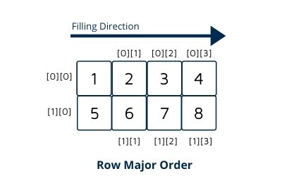 Diagram showing row-major order: elements stored row by row in memory