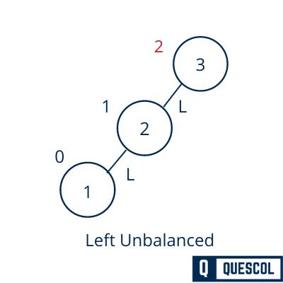 AVL Tree Left Unbalanced