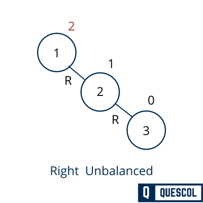 AVL Tree right unbalanced
