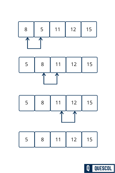 Bubble sort algorithm 