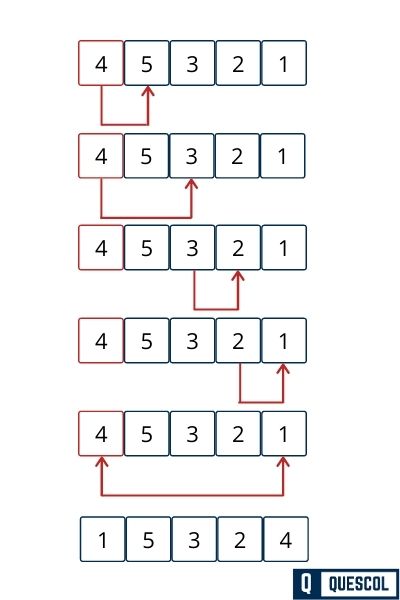 Selection Sort algorithm