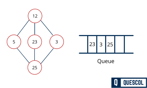 Breadth First Search traversal technique