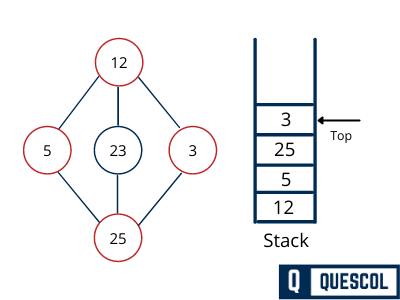 depth first search graph traversal in data structure
