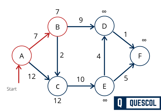 Dijkstra's Algorithm