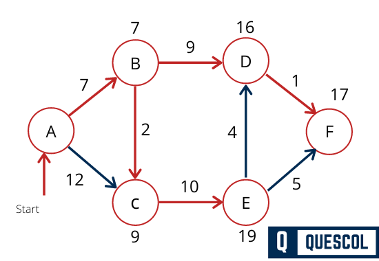Dijkstra's Algorithm explanation