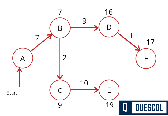 Dijkstra's Algorithm explanation