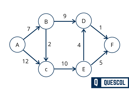 Dijkstra's Algorithm