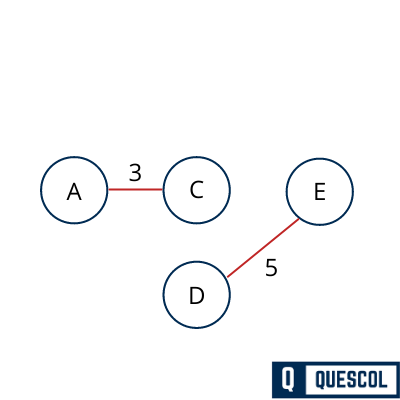 Kruskal's Algorithm examples 