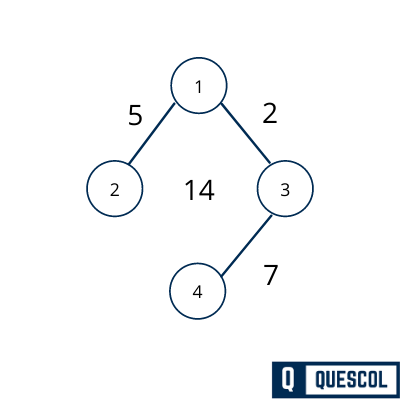 minimum spanning tree