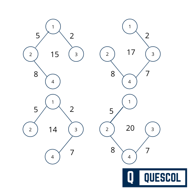 minimum spanning tree example