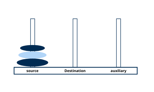 tower of hanoi in data structure