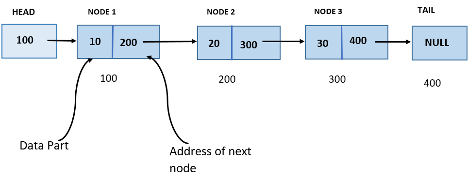 Python linked list traversal