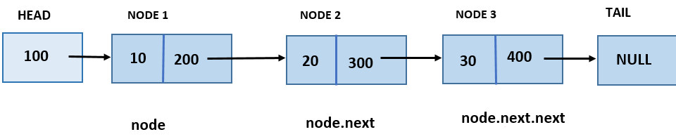 python singly linked list search operation