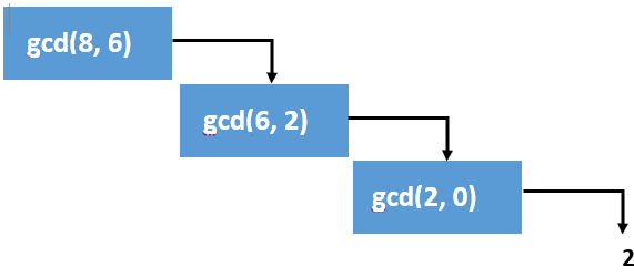 Python program to calculate g c d of two numbers using recursion