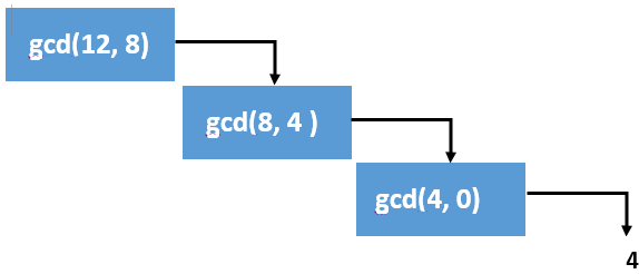 Python program for h.c.f. of two numbers using recursion