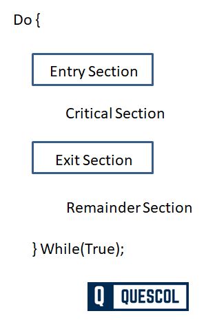 Critical Section Problem in Operating System