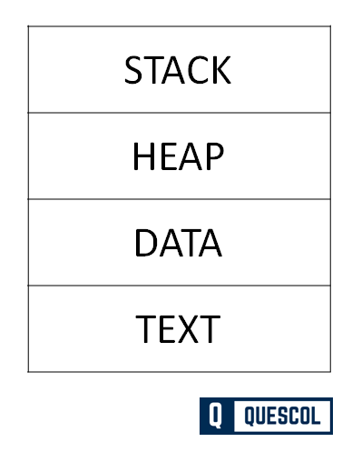 Process in Operating System