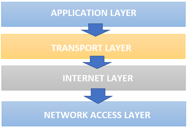 TCP/IP Protocol Layer diagram