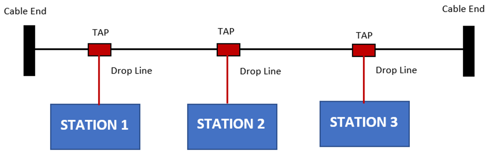 Bus topology