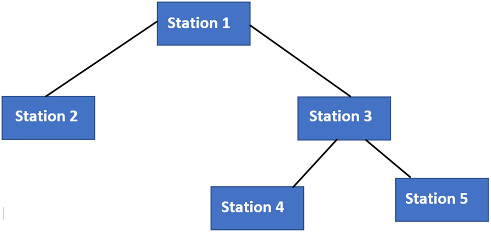 Hierarchical topology