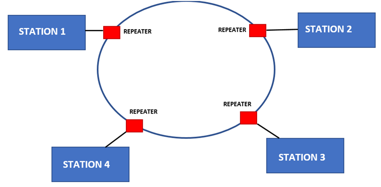 Ring topology