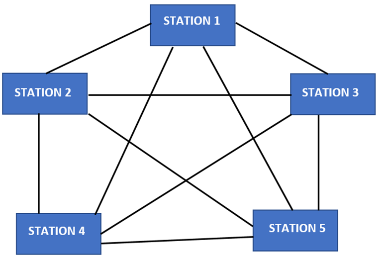 mesh topology