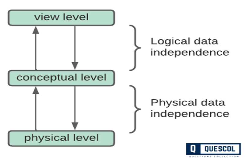 data independence in dbms