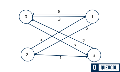 Floyd Warshall Algorithm