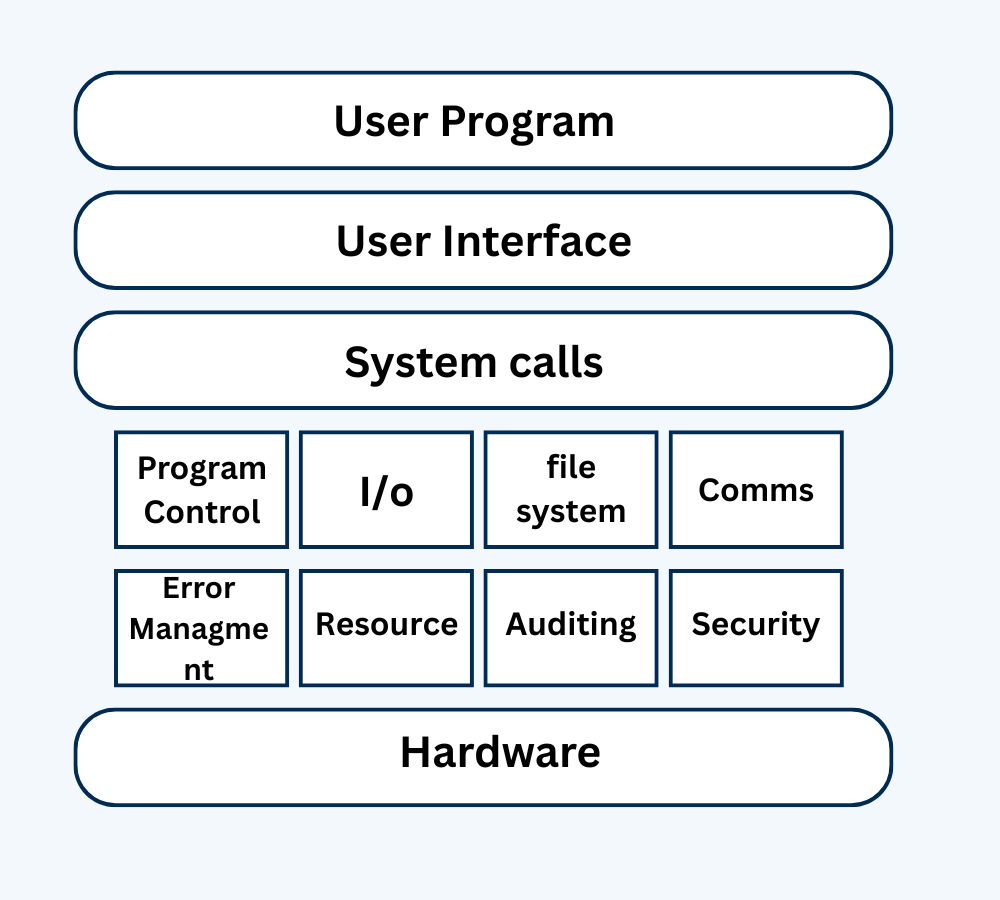 System call in Operating System