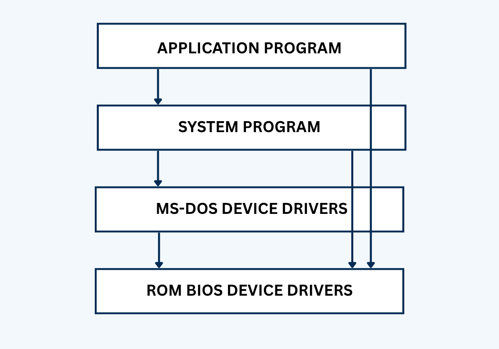 DOS Layered Architecture