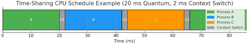 Time Sharing OS Example 