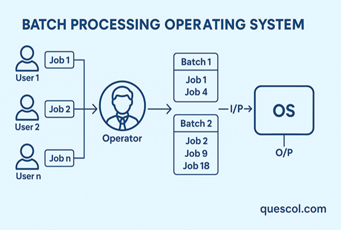 Batch Processing Operating System