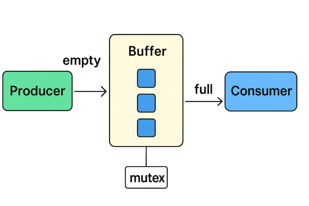 Algorithm for Producer–Consumer Problem