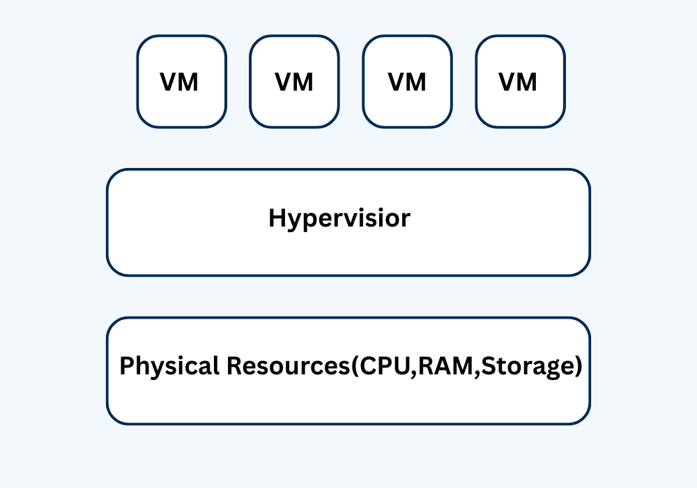 Virtual Machine in Operating System