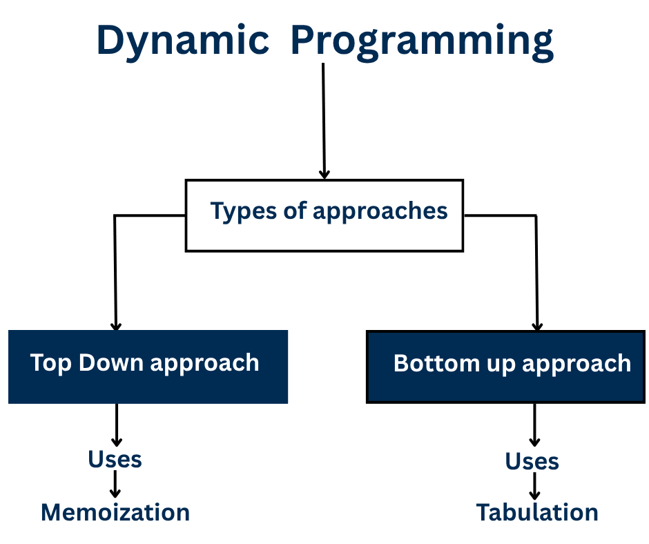 Dynamic Programming