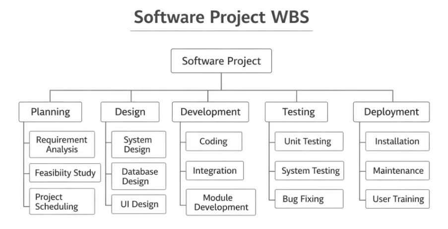 WBS in Software Project